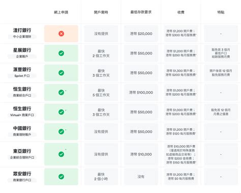 適合自己的銀行|最好的國際銀行戶口{2024}：比較各大國際銀行戶口的功能、支援。